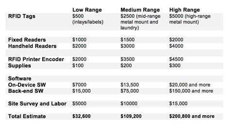 rfid tag costs 2013|rfid tags for inventory cost.